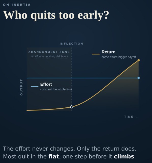 Chart titled Who quits too early. Effort runs as a flat constant line while return stays flat through an abandonment zone, then climbs steeply after an inflection point.